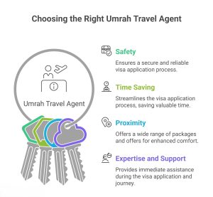 لماذا تُعد مكاني واحدة من أفضل وكلاء السفر للعمرة في دبي